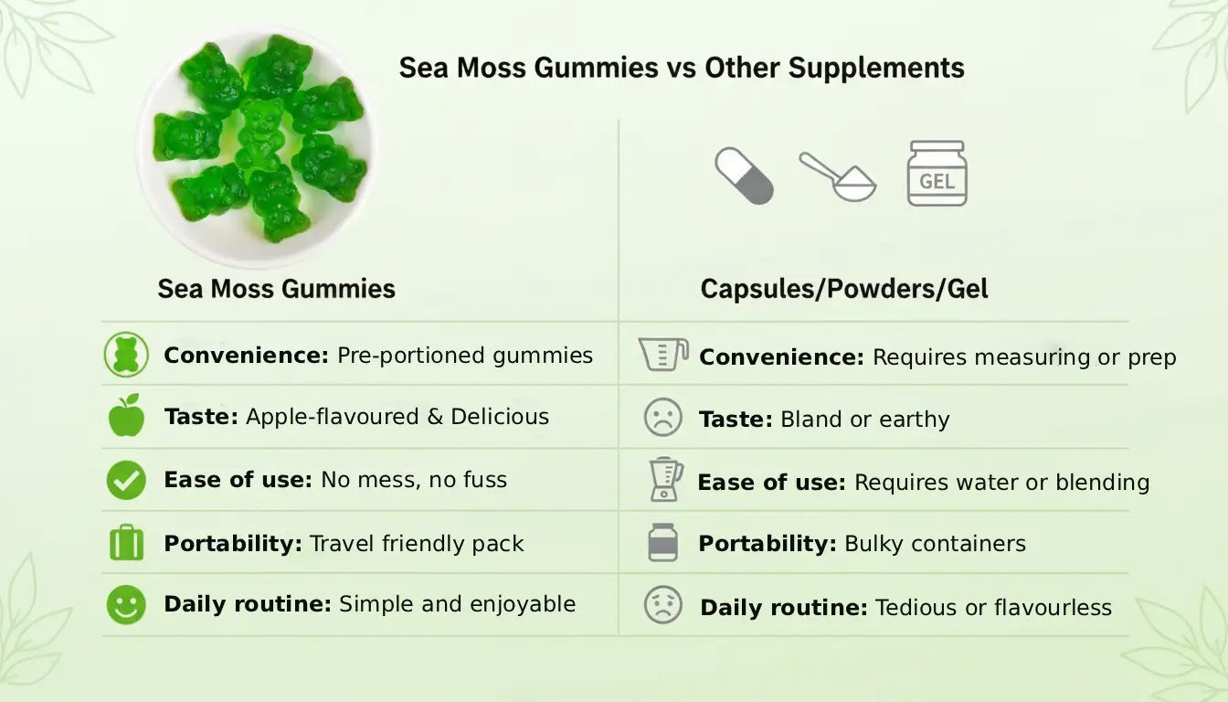 Sea moss gummies comparison infographic showing advantages over capsules powders and gel supplements