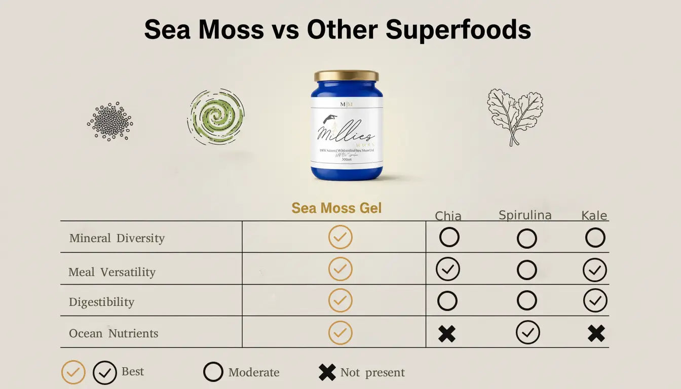 Comparison chart showing sea moss gel versus chia seeds, spirulina and kale